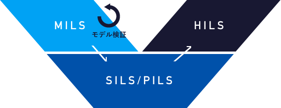 MMILS モデル検証 → SILS/PILS → HILS