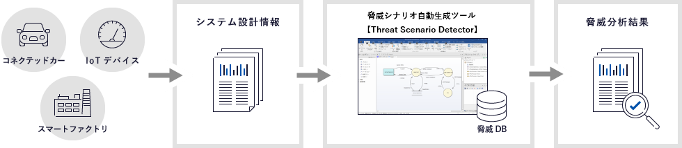 コネクテッドカー、IoTデバイス、スマートファクトリ →　システム設計情報 → 脅威分析ツール、脅威DB → 脅威分析結果