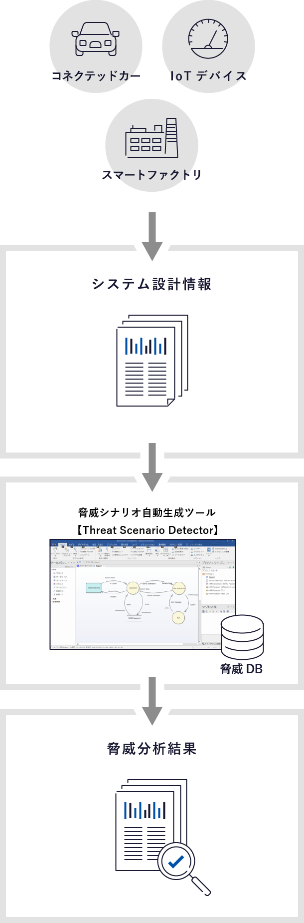 コネクテッドカー、IoTデバイス、スマートファクトリ →　システム設計情報 → 脅威分析ツール、脅威DB → 脅威分析結果